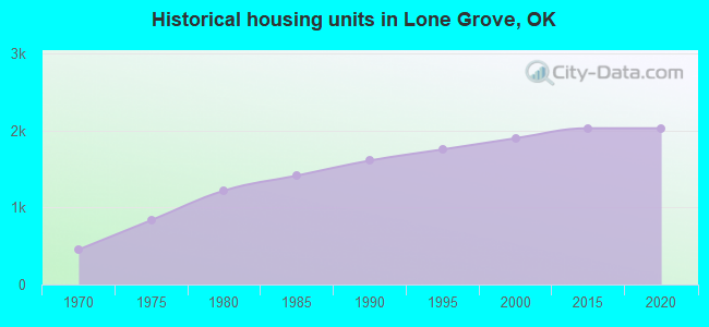 Historical housing units in Lone Grove, OK