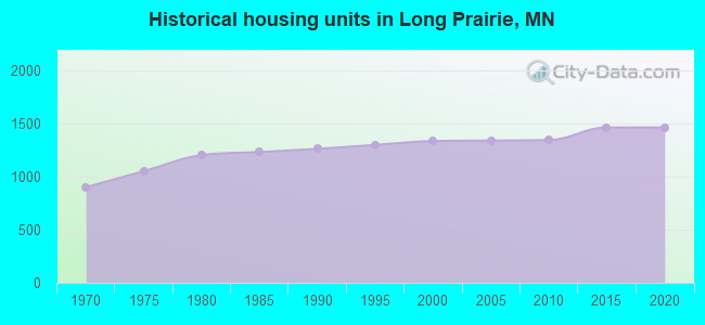 Historical housing units in Long Prairie, MN