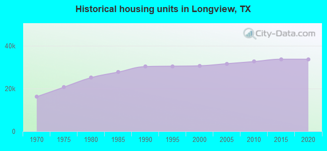 Historical housing units in Longview, TX