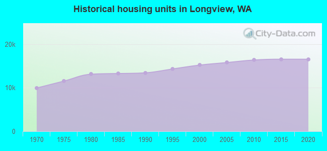 Historical housing units in Longview, WA