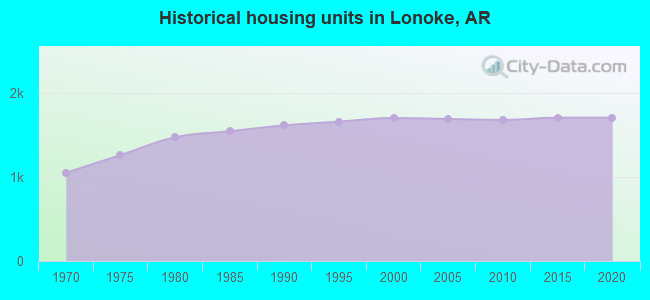 Historical housing units in Lonoke, AR