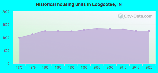 Historical housing units in Loogootee, IN