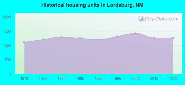 Historical housing units in Lordsburg, NM