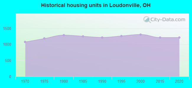 Historical housing units in Loudonville, OH