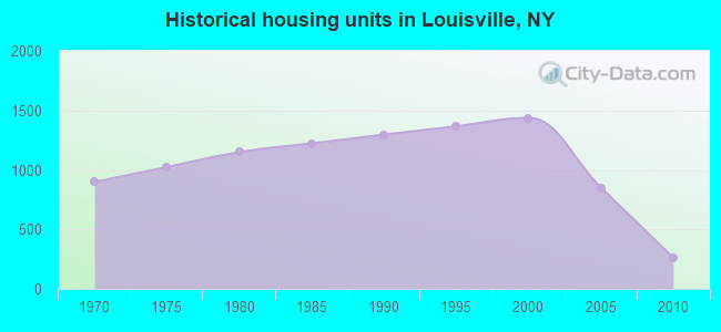 Historical housing units in Louisville, NY