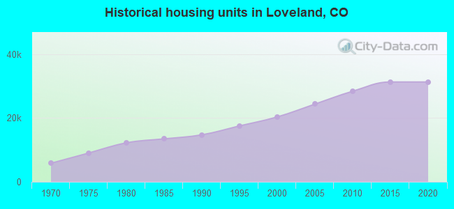 Historical housing units in Loveland, CO
