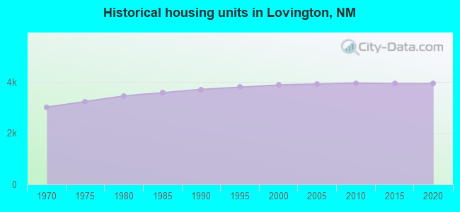 Historical housing units in Lovington, NM