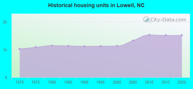 Historical housing units in Lowell, NC