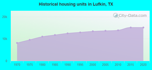 Historical housing units in Lufkin, TX