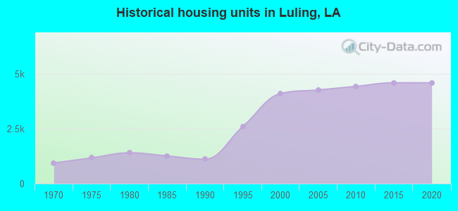 Historical housing units in Luling, LA