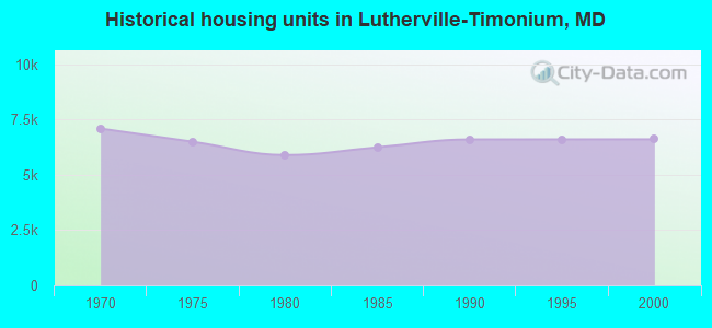 Historical housing units in Lutherville-Timonium, MD