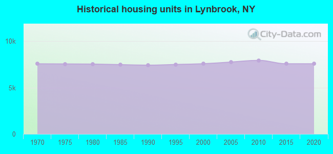 Historical housing units in Lynbrook, NY