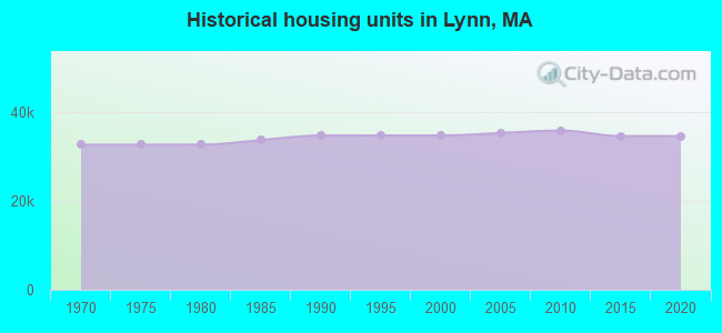 Historical housing units in Lynn, MA