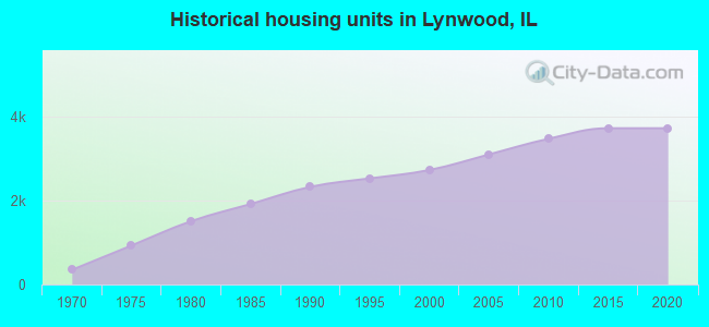Historical housing units in Lynwood, IL