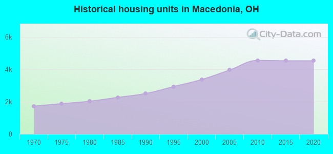 Historical housing units in Macedonia, OH