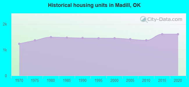 Historical housing units in Madill, OK