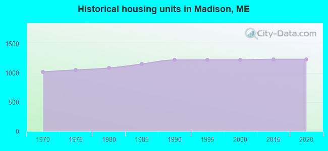 Historical housing units in Madison, ME