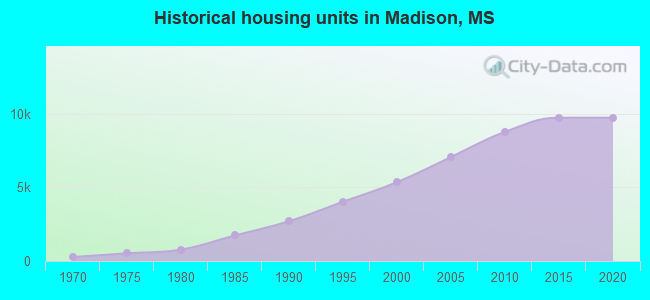Historical housing units in Madison, MS