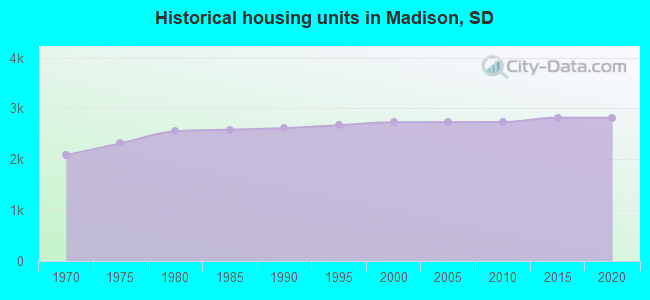 Historical housing units in Madison, SD