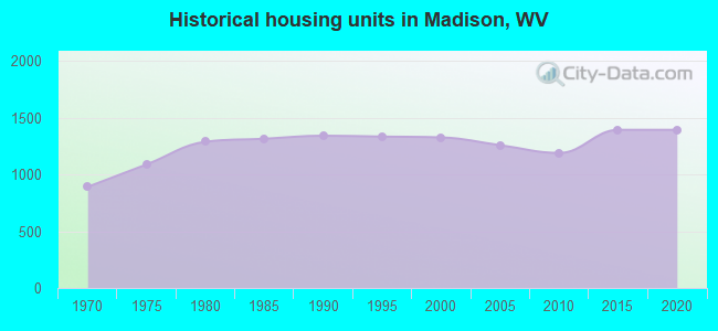Historical housing units in Madison, WV