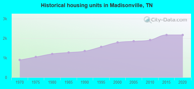 Historical housing units in Madisonville, TN