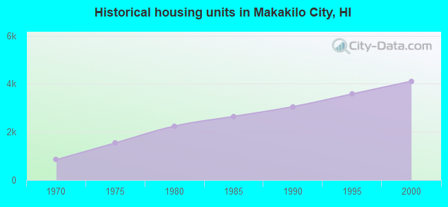 Historical housing units in Makakilo City, HI