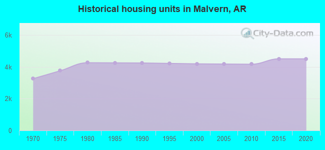 Historical housing units in Malvern, AR