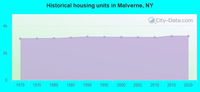Historical housing units in Malverne, NY