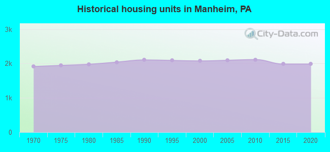 Historical housing units in Manheim, PA