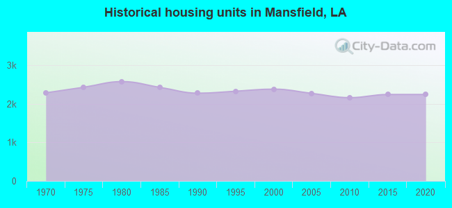 Historical housing units in Mansfield, LA