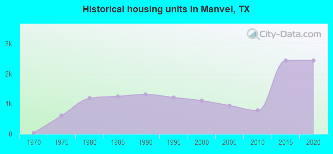 Historical housing units in Manvel, TX