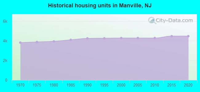 Historical housing units in Manville, NJ