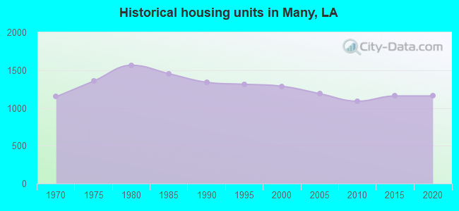 Historical housing units in Many, LA
