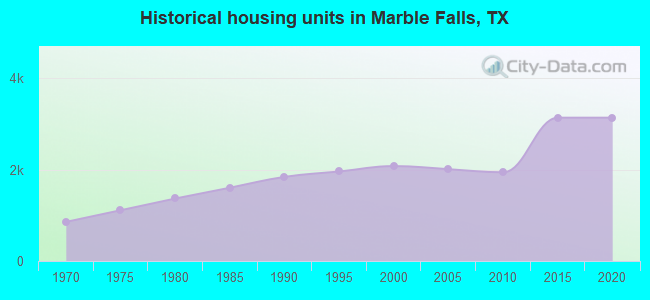 Historical housing units in Marble Falls, TX