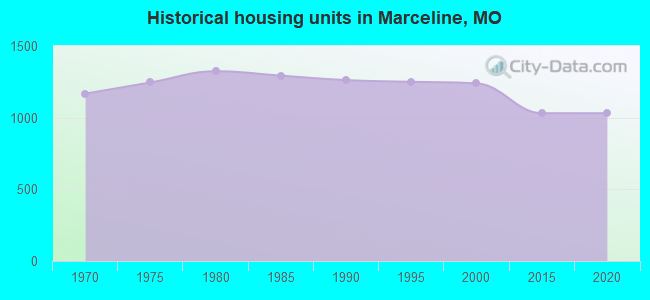 Historical housing units in Marceline, MO