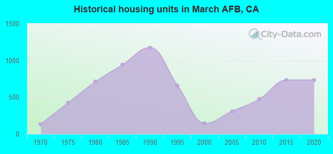 Historical housing units in March AFB, CA