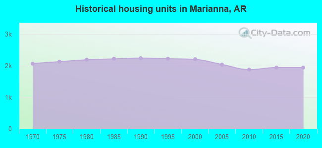 Historical housing units in Marianna, AR