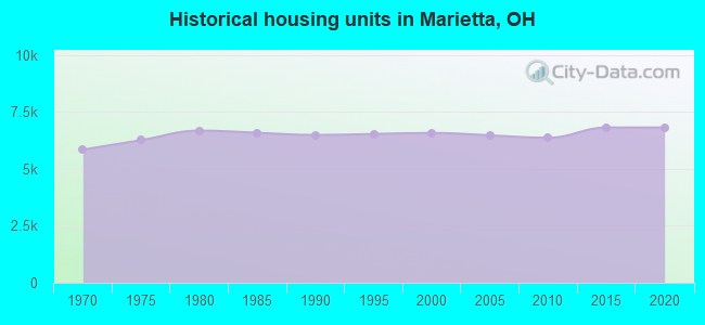 Historical housing units in Marietta, OH