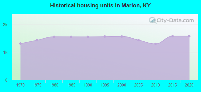 Historical housing units in Marion, KY