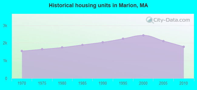 Historical housing units in Marion, MA