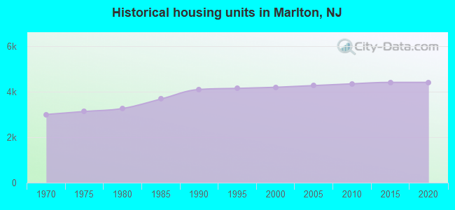 Historical housing units in Marlton, NJ