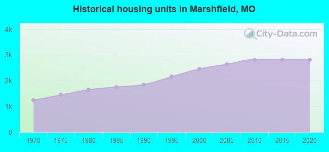 Historical housing units in Marshfield, MO