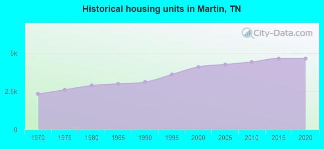 Historical housing units in Martin, TN