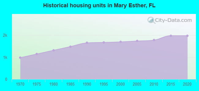 Historical housing units in Mary Esther, FL