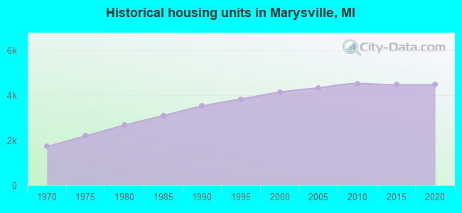 Historical housing units in Marysville, MI