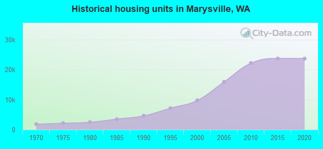 Historical housing units in Marysville, WA