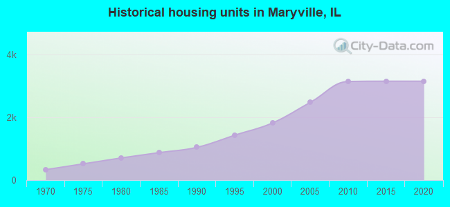 Historical housing units in Maryville, IL