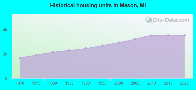 Historical housing units in Mason, MI