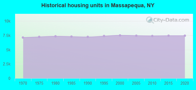 Historical housing units in Massapequa, NY