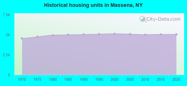 Historical housing units in Massena, NY